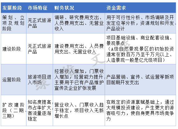 绿维文旅 一文读懂文旅融合项目如何进行投融资